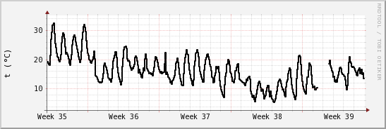 wykres przebiegu zmian windchill temp.