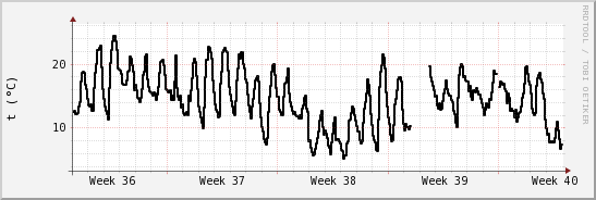 wykres przebiegu zmian windchill temp.