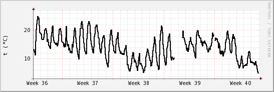 wykres przebiegu zmian windchill temp.