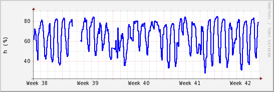 wykres przebiegu zmian wilgotność powietrza