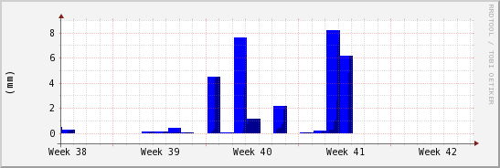wykres przebiegu zmian opad