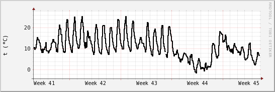 wykres przebiegu zmian windchill temp.