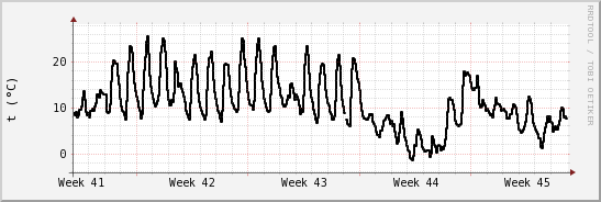 wykres przebiegu zmian windchill temp.