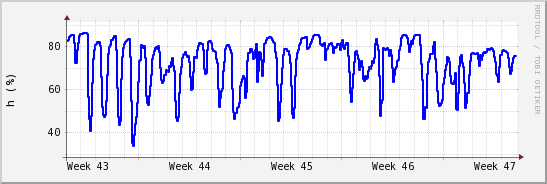 wykres przebiegu zmian wilgotność powietrza