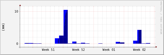 wykres przebiegu zmian opad