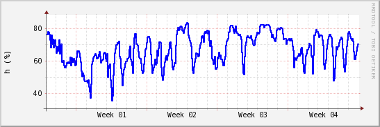 wykres przebiegu zmian wilgotność powietrza