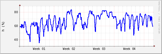 wykres przebiegu zmian wilgotność powietrza