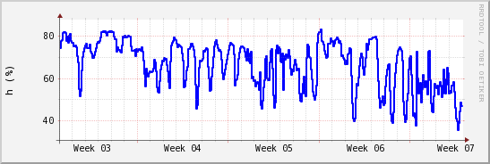 wykres przebiegu zmian wilgotność powietrza