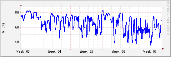 wykres przebiegu zmian wilgotność powietrza