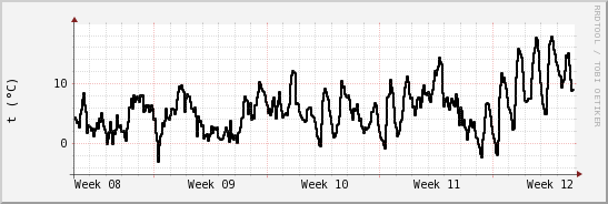 wykres przebiegu zmian windchill temp.