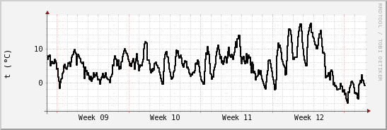 wykres przebiegu zmian windchill temp.