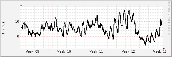 wykres przebiegu zmian windchill temp.