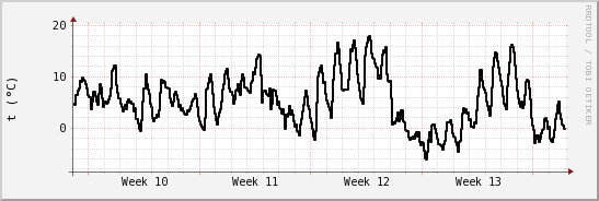 wykres przebiegu zmian windchill temp.