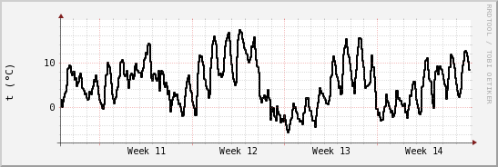wykres przebiegu zmian windchill temp.