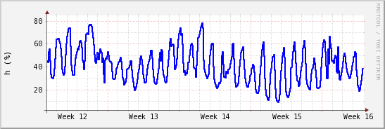 wykres przebiegu zmian wilgotność powietrza