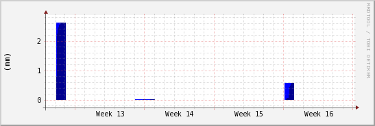 wykres przebiegu zmian opad