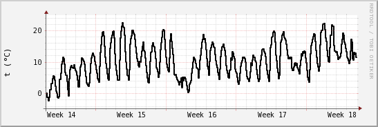 wykres przebiegu zmian windchill temp.