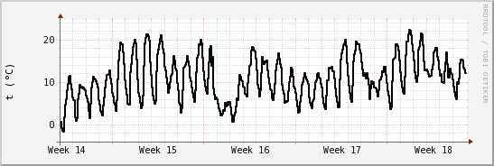 wykres przebiegu zmian windchill temp.