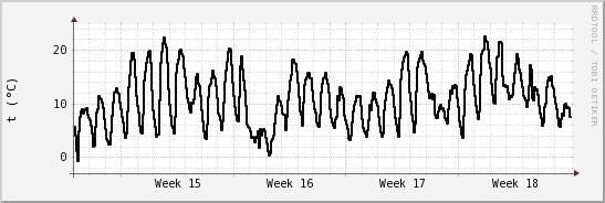 wykres przebiegu zmian windchill temp.