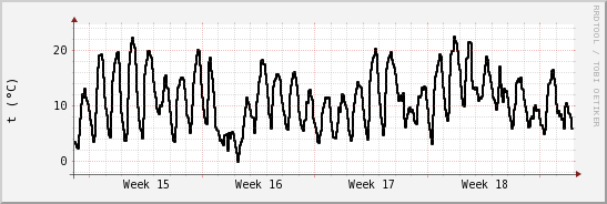 wykres przebiegu zmian windchill temp.