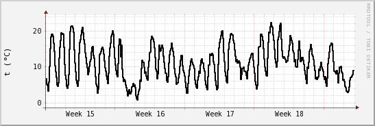 wykres przebiegu zmian windchill temp.