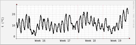 wykres przebiegu zmian windchill temp.