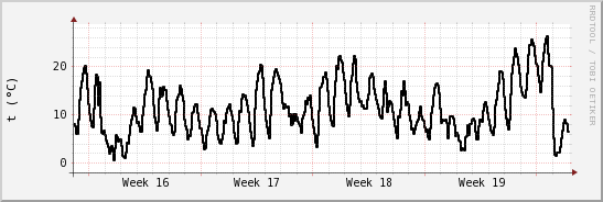 wykres przebiegu zmian windchill temp.