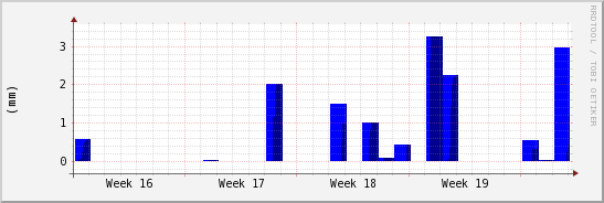wykres przebiegu zmian opad