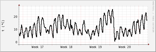 wykres przebiegu zmian windchill temp.