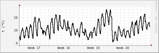 wykres przebiegu zmian windchill temp.