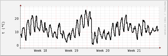 wykres przebiegu zmian windchill temp.