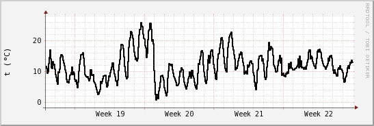 wykres przebiegu zmian windchill temp.