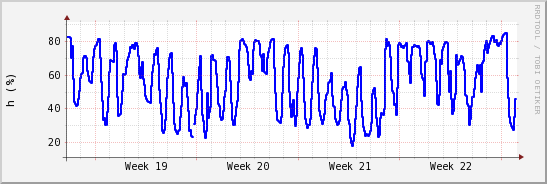 wykres przebiegu zmian wilgotność powietrza