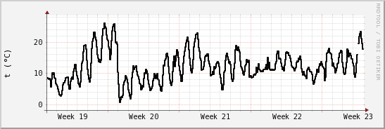 wykres przebiegu zmian windchill temp.