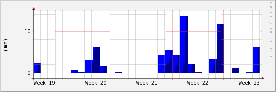 wykres przebiegu zmian opad