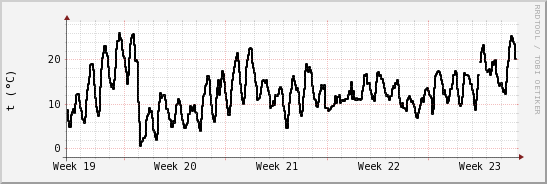 wykres przebiegu zmian windchill temp.