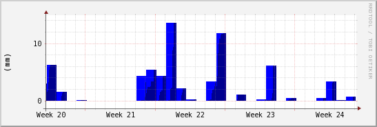 wykres przebiegu zmian opad