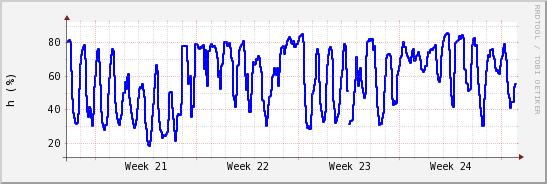 wykres przebiegu zmian wilgotność powietrza