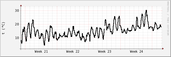 wykres przebiegu zmian windchill temp.