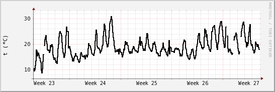 wykres przebiegu zmian windchill temp.