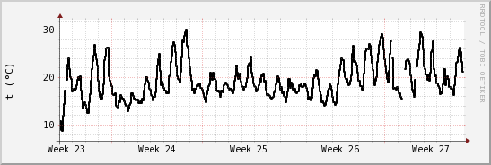 wykres przebiegu zmian windchill temp.