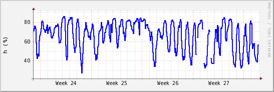 wykres przebiegu zmian wilgotność powietrza