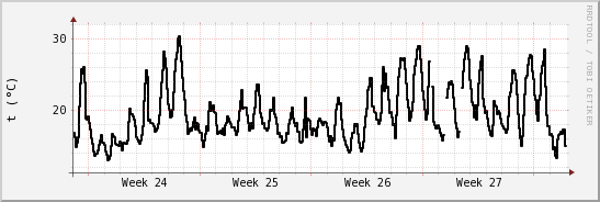 wykres przebiegu zmian windchill temp.