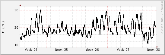 wykres przebiegu zmian windchill temp.