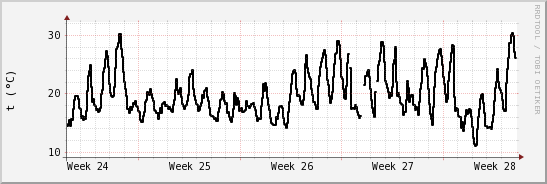 wykres przebiegu zmian windchill temp.