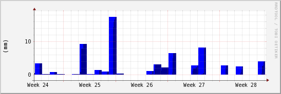 wykres przebiegu zmian opad
