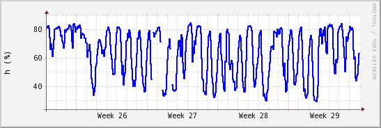 wykres przebiegu zmian wilgotność powietrza
