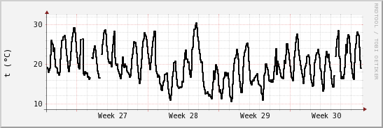 wykres przebiegu zmian windchill temp.