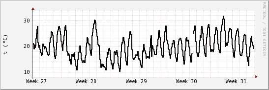 wykres przebiegu zmian windchill temp.