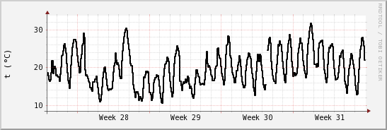 wykres przebiegu zmian windchill temp.